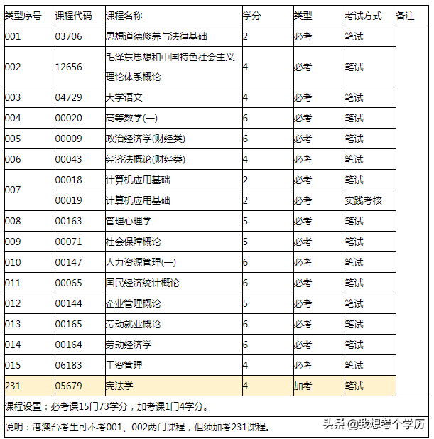 华南师范大学全日制自考本科招生简章