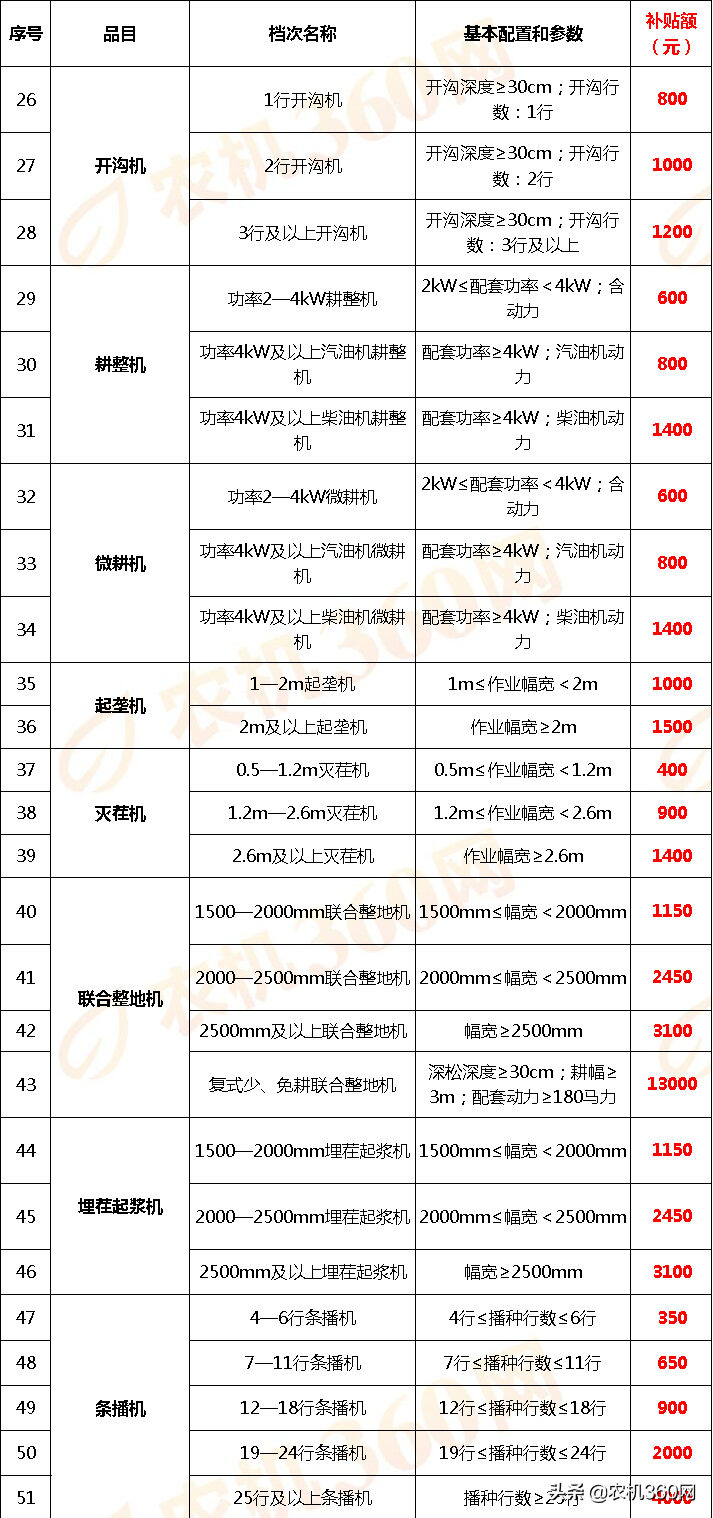 云南省2018－2020年農機補貼額一覽表調整表（2020年）的公示