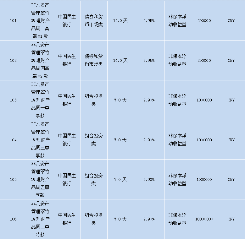 各个银行理财产品,各大银行理财