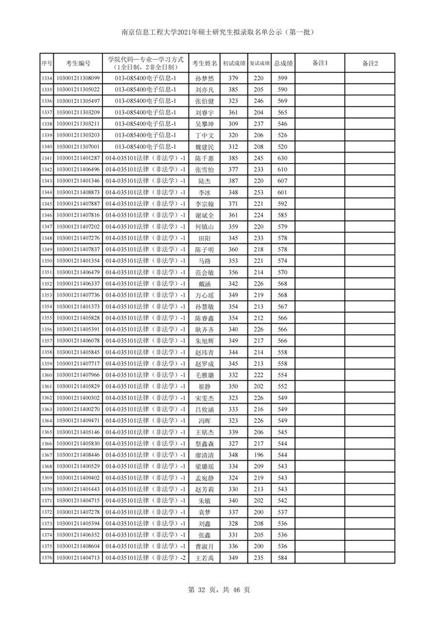 南京信息工程大学2021年硕士研究生招生3批拟录取名单汇总