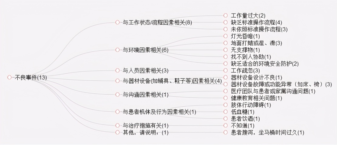 應(yīng)用五個工具 提升醫(yī)院管理“質(zhì)量”