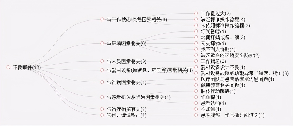 应用五个工具 提升医院管理“质量”