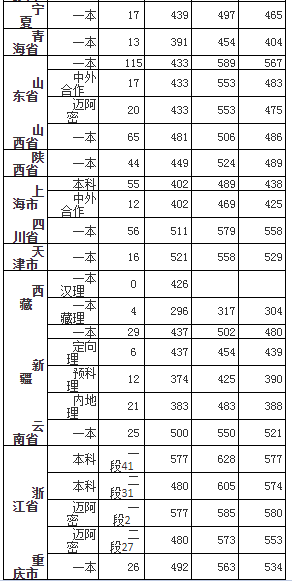 河南大学2017-2018录取分数线