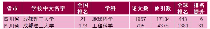 全球排名上升35位！四川这所高校进步“神速”！