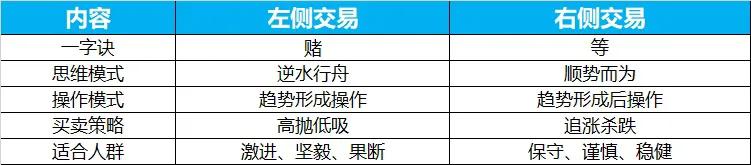 什么是右侧交易，如何做好右侧交易？