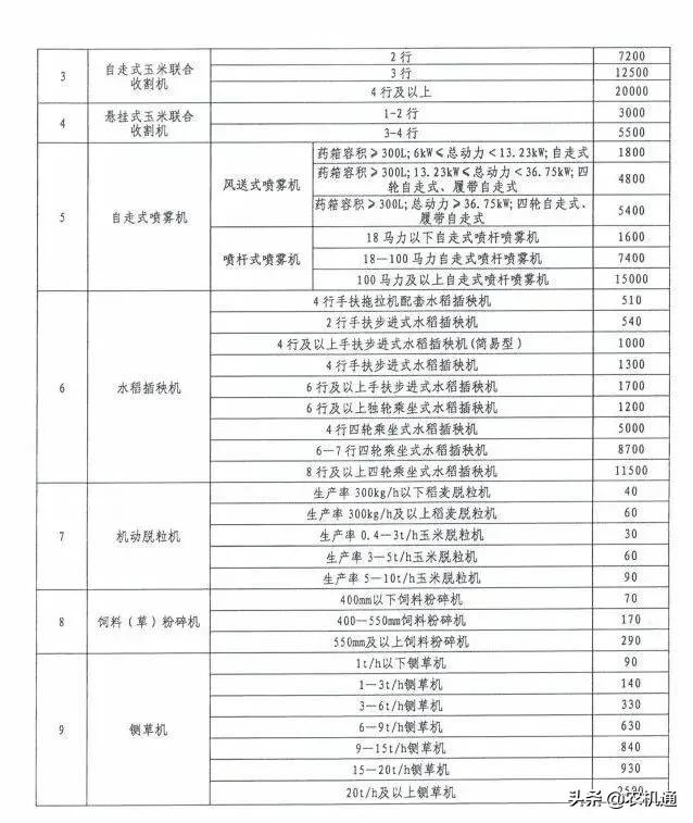 2020年，這些?。ㄊ校┌l(fā)布了農機報廢更新補貼實施方案