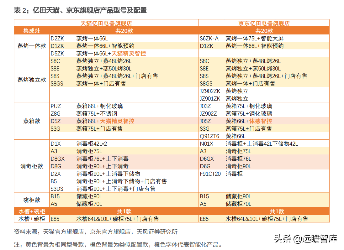 崛起的集成灶新贵：亿田智能，创始人集中持股，获建材KA巨头战投