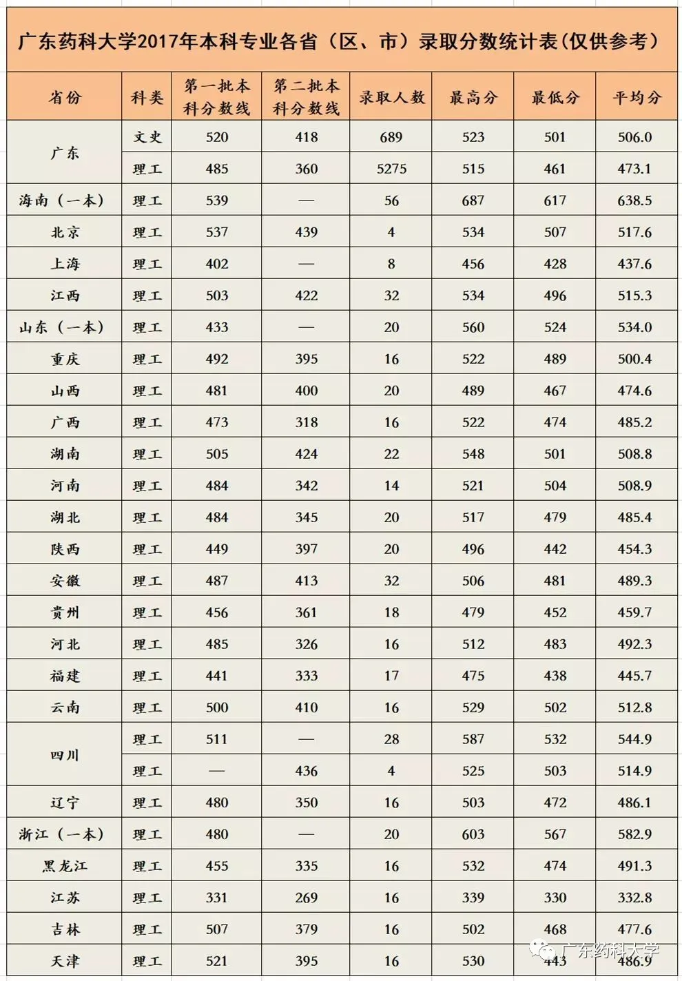 高考放榜啦！广东药科大学近三年分数线看这里