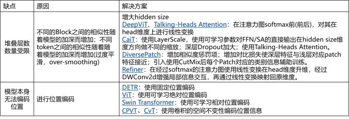 带你读Paper丨分析ViT尚存问题和相对应的解决方案