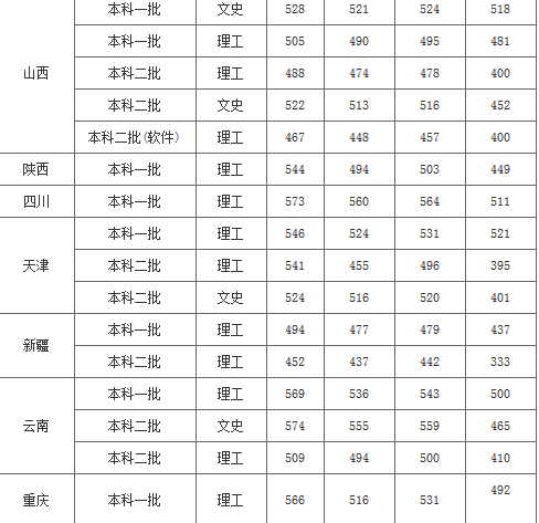 华东交通大学2017-2018年各省市招生分数（本科）