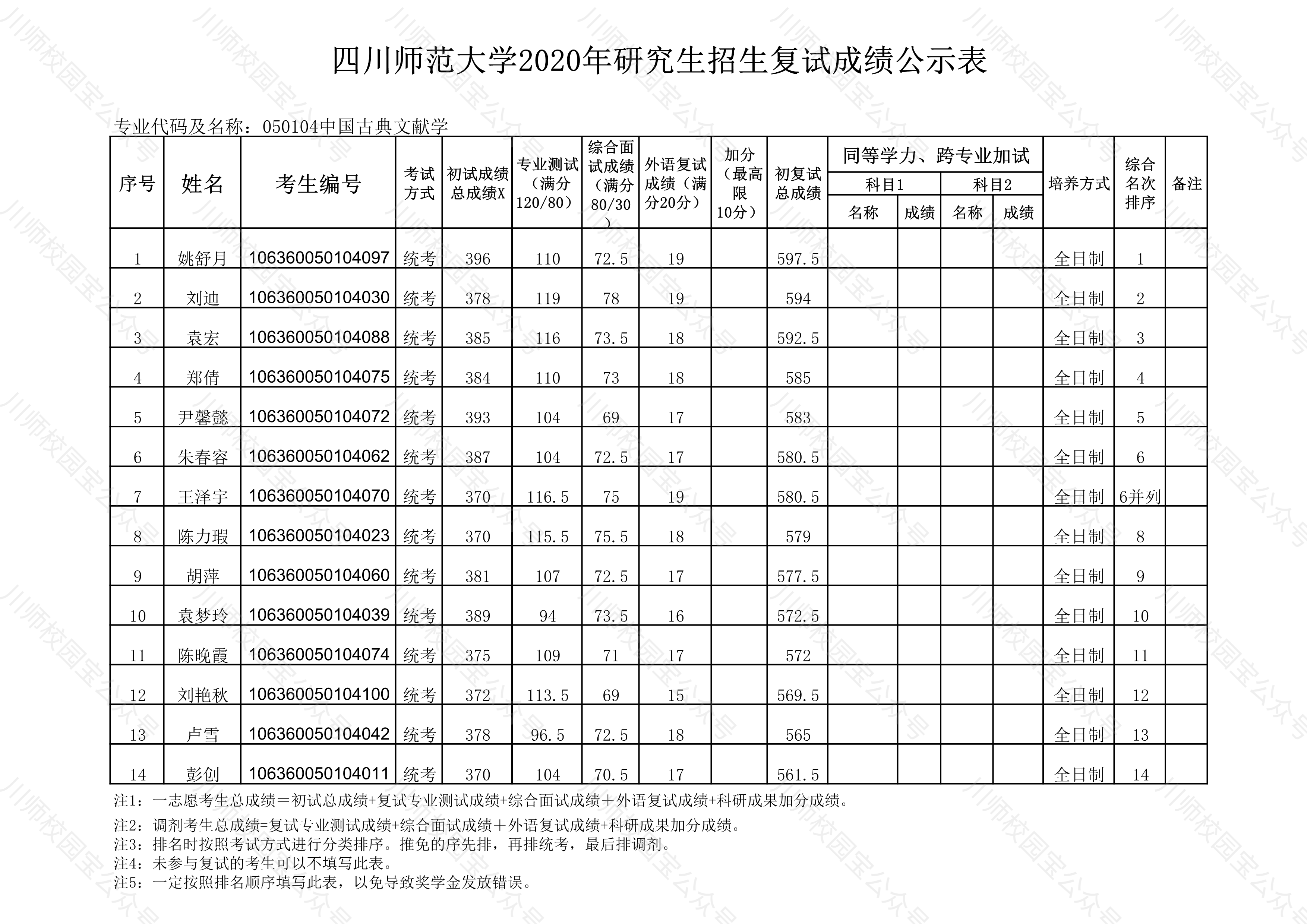 四川师范大学2020年文学院研究生招生复试成绩公示
