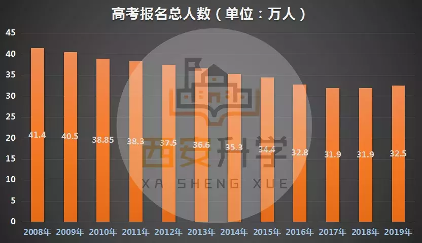 高考大数据：2019年陕西省高考录取率约82%，本科录取率约44%