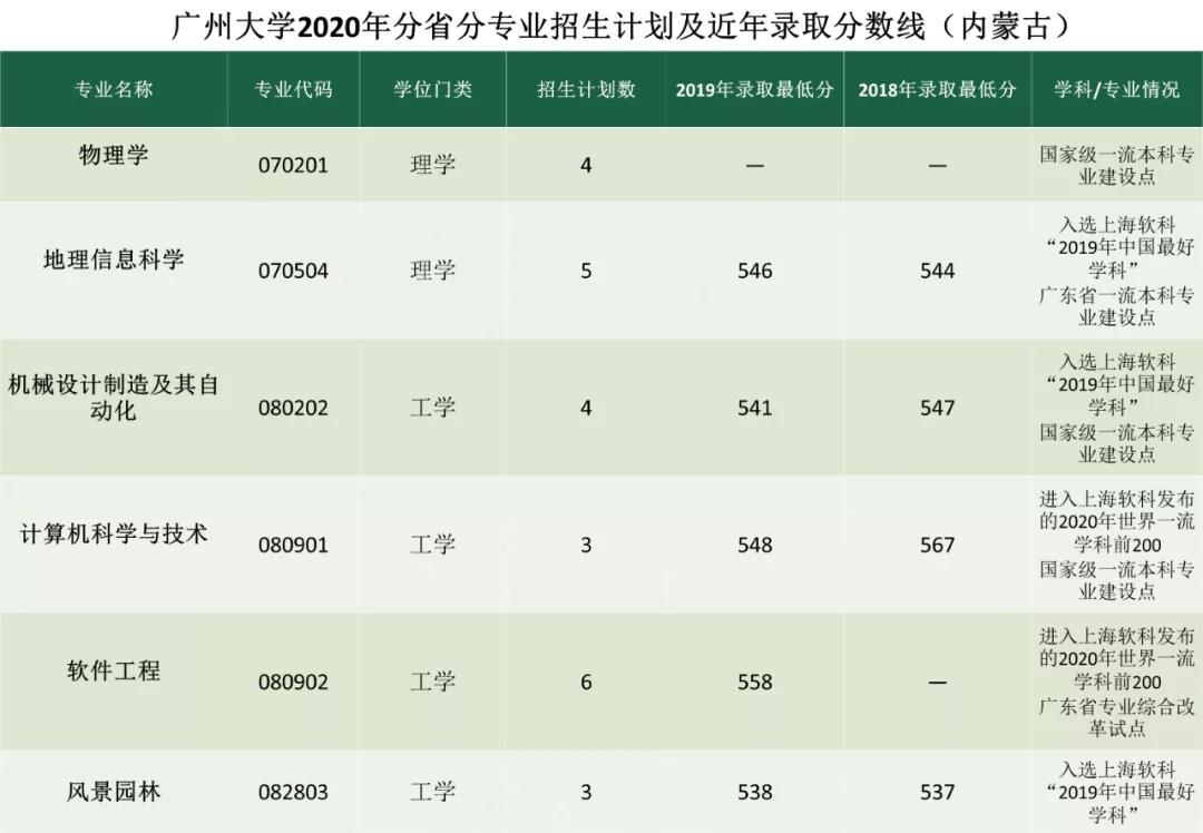 考多少分能上广州大学？2020年分省分专业招生计划及近年录取分数线汇总！