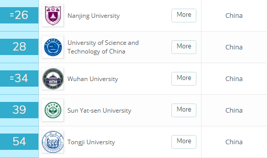 QS亚洲大学排名：港大第2，清华第3，浙大、上交进前10