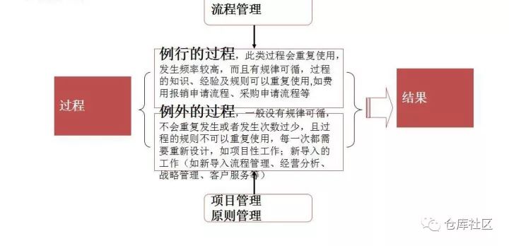 流程图制作的方法与技巧