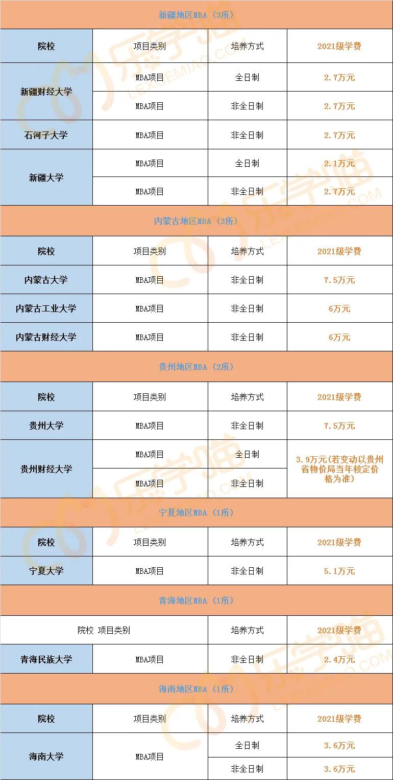 最新！2021年全国241所院校MBA学费汇总