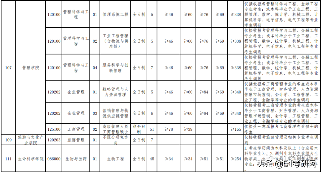 21考研学子：历年招收大量调剂的9所211高校！过线可申请