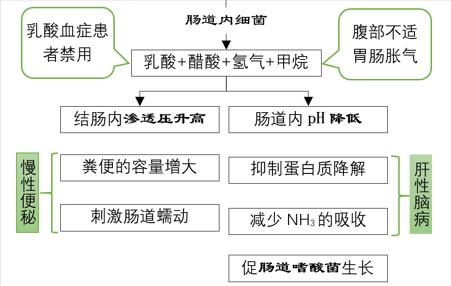 糖尿病患者便秘了，医生能开乳果糖口服溶液吗？