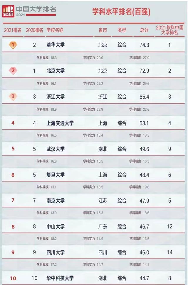 武汉大学全国排名名次（中国高校学科实力100强名单）