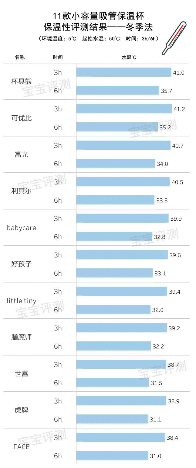 11款小容量保温杯评测：最贵的这款大牌表现令人意外