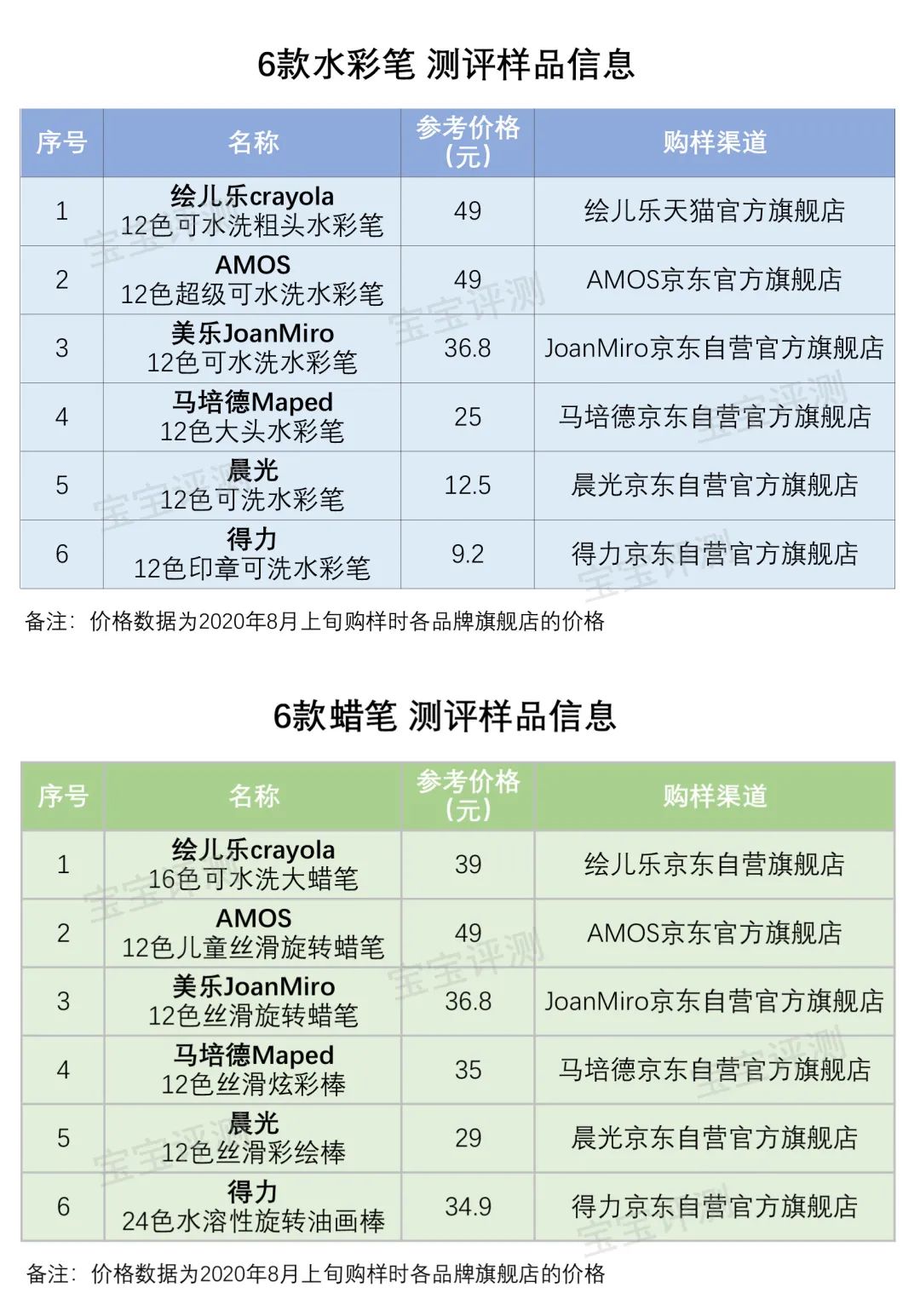 六大品牌水彩笔&蜡笔使用性能评测：开学季宝宝的画笔这样选