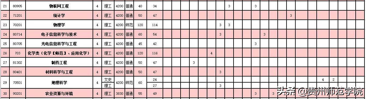 刚刚！录取分数线发布！我们在贵州师范学院等你