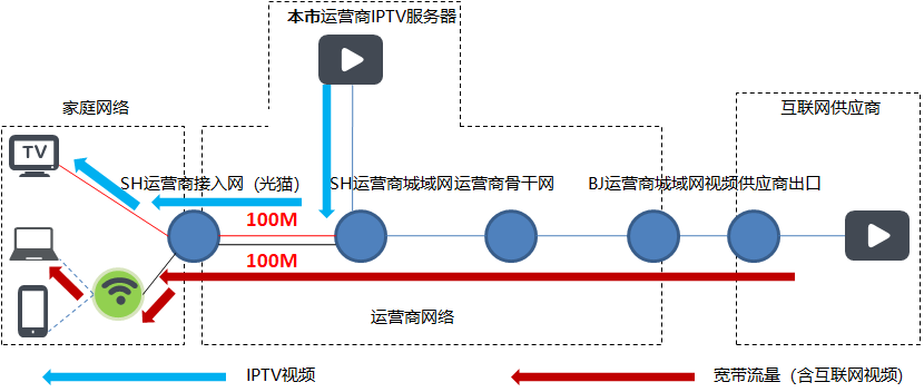 为什么移动宽带看不了世界杯(为啥某些智能电视观看春晚直播频繁卡顿黑屏，这篇文章告诉你原因)