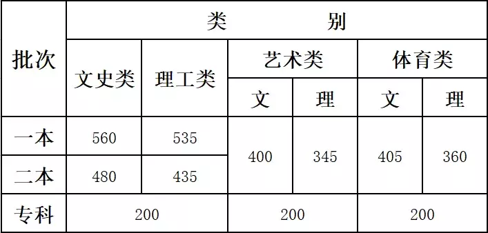 2019年全国31省市高考分数线，完整公布，含新疆、西藏