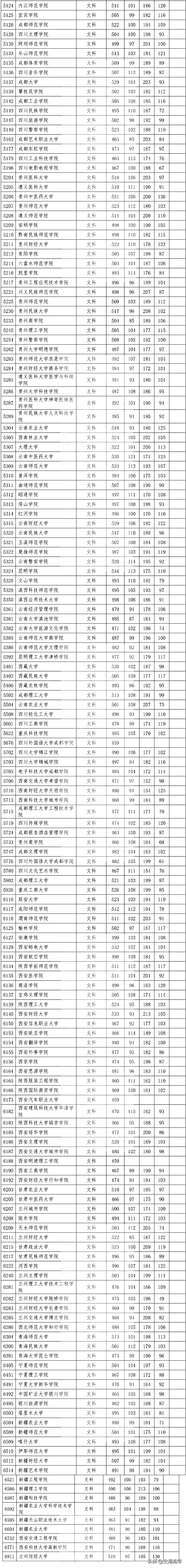 1200多所本科院校等您来，四川2020年二本录取分数线、位次号集锦