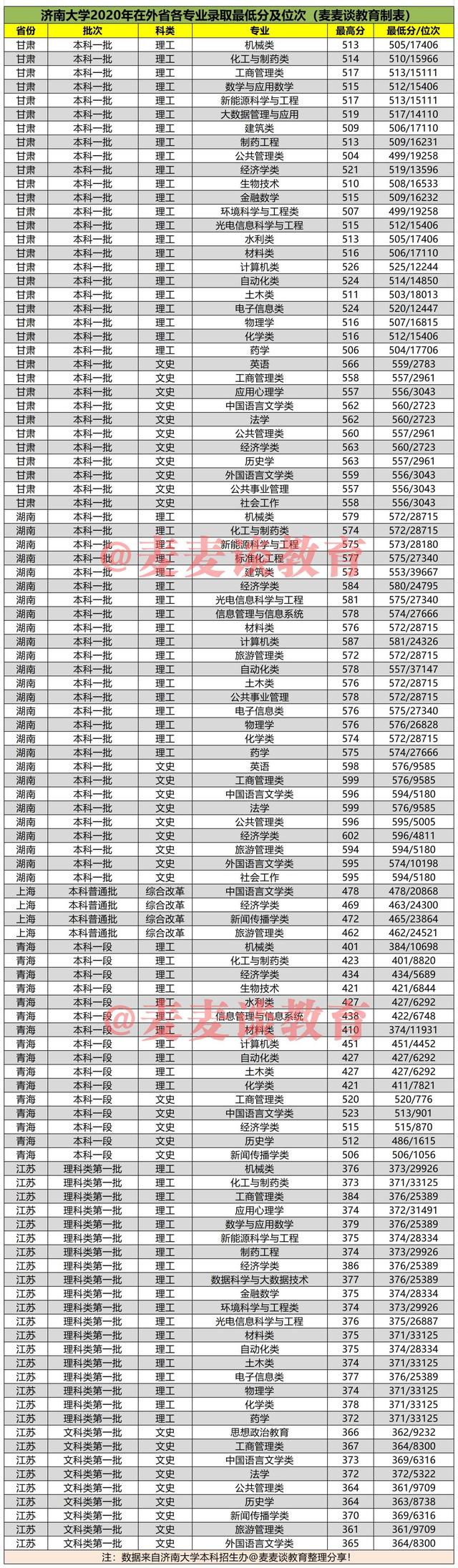 济南大学2020在全国各招生省市分专业录取分及位次汇总表！收藏