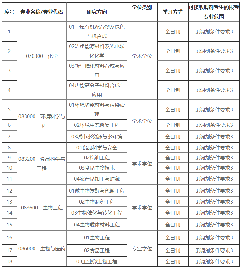 安徽工程大学2020考研招调剂生，10大学院，都是好专业