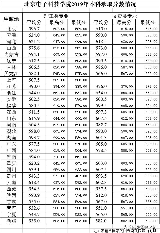 张雪峰讲高考:中等生谨慎报考! 这些院校是二本,分数却远超一本线