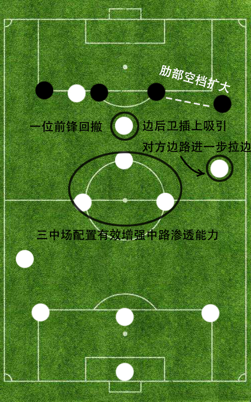 532世界杯(精解532阵型在当今足坛的三大变阵：由三后卫阵型衍生而来)