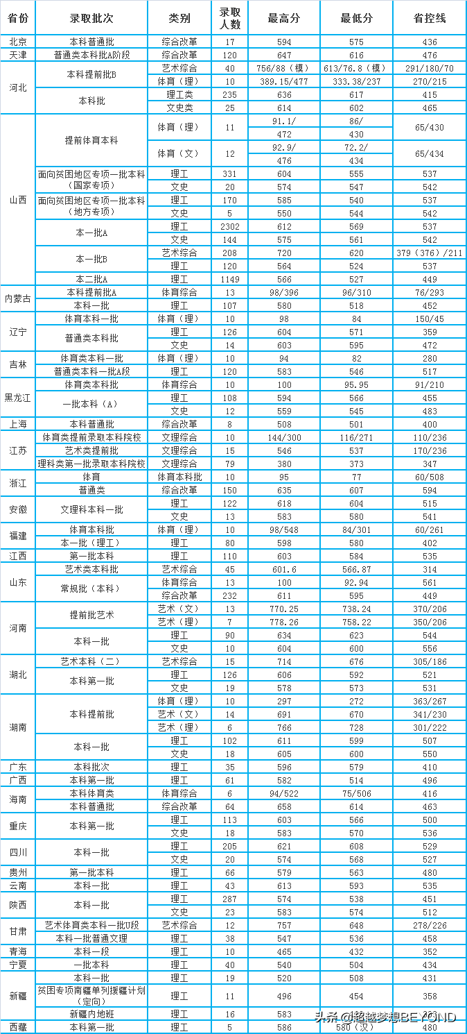 总计8080人！太原理工大学2021年分专业招生计划（含2020分数线）