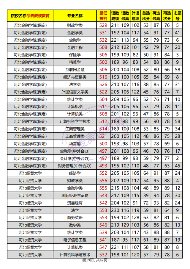 河北省内高校2021年在河北本科批平行志愿投档分汇总：物理组