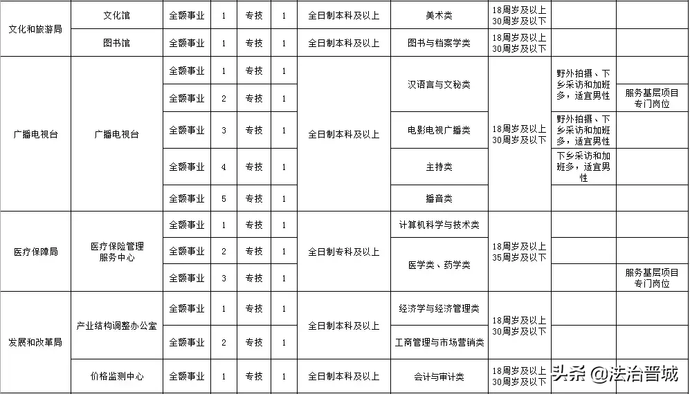 有编制!阳城县事业单位公开招聘!160个岗位等着你