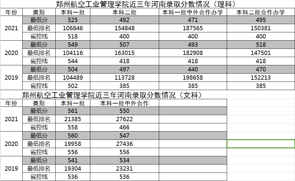 躺平之王：郑州航空工业管理学院