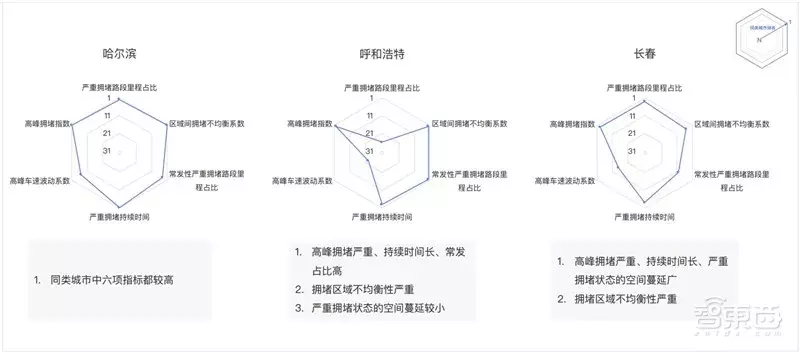 哈尔滨拥堵超北京！有钱人住的远，2018年度城市交通报告