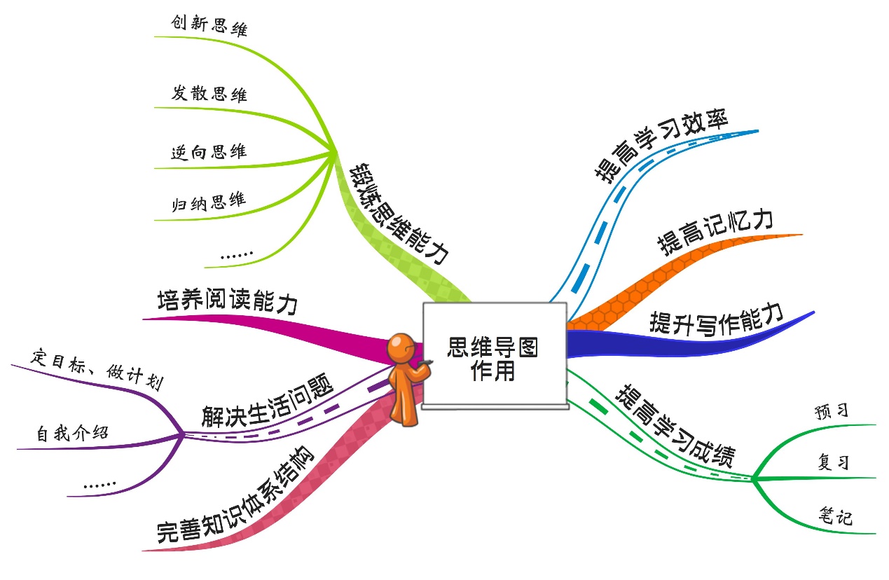 学霸和普娃之间的差距是思维，中间往往就差一个思维导图