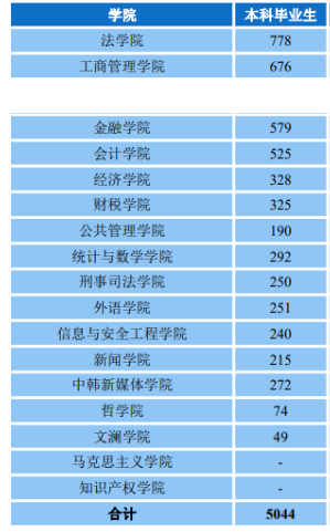 中南财经政法大学2020届本科毕业生：就业率83.17%