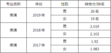 中国传媒大学表演专业2017-2019年录取分数线