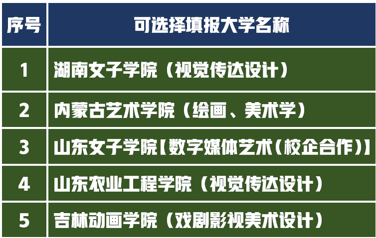 2021年艺考生高考文化成绩450分统考成绩240分，如何选择大学？