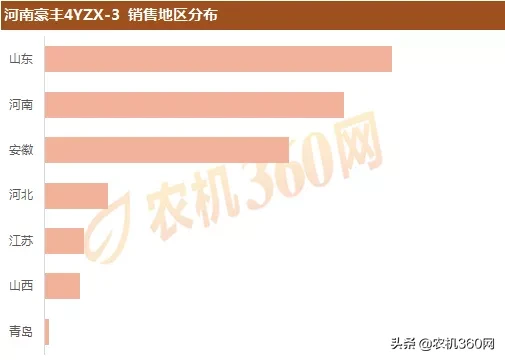 2019年三行玉米收：热销产品及销售区域盘点