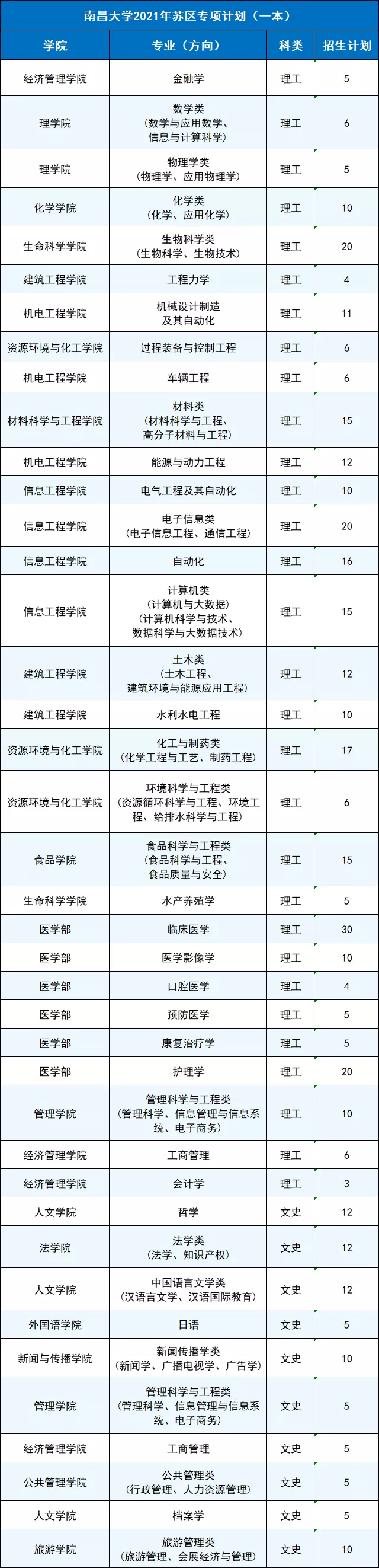 南昌大学是985还是211（500分能上南昌大学吗）(图8)