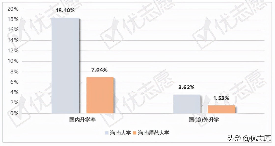 海南大学、海南师范大学就业质量报告分析