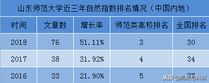 山东师范大学，山东省属高校真正的领头羊！