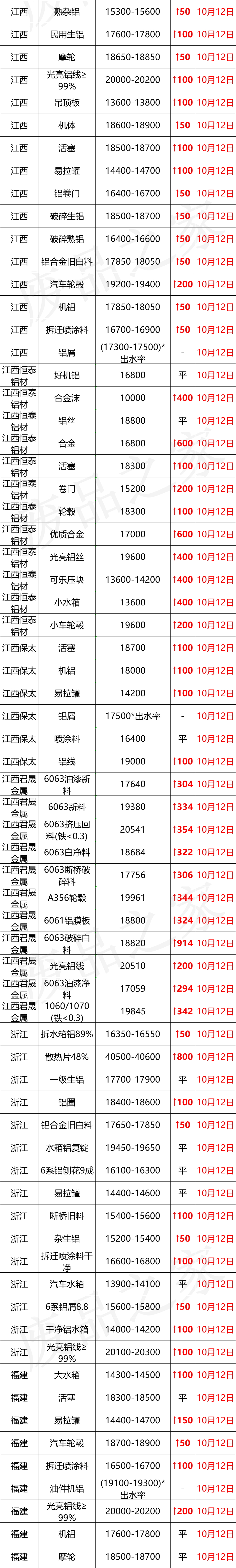 最新10月12日废铝价格汇总（附铝业厂家采购价）