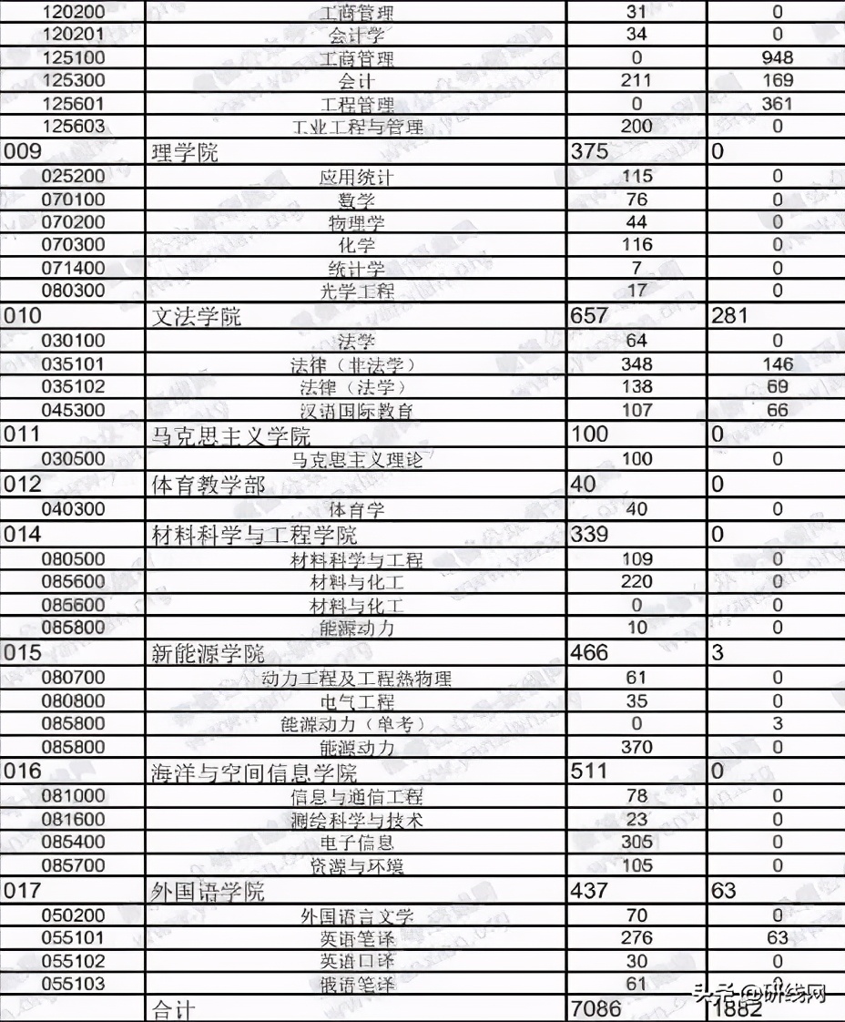 考研报考人数增多，临考突然更换参考书，20考研会不会太难了
