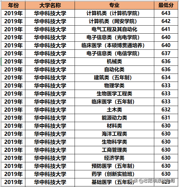 华中科技大学专业录取分大比拼！王者or青铜？推荐3大黄金专业