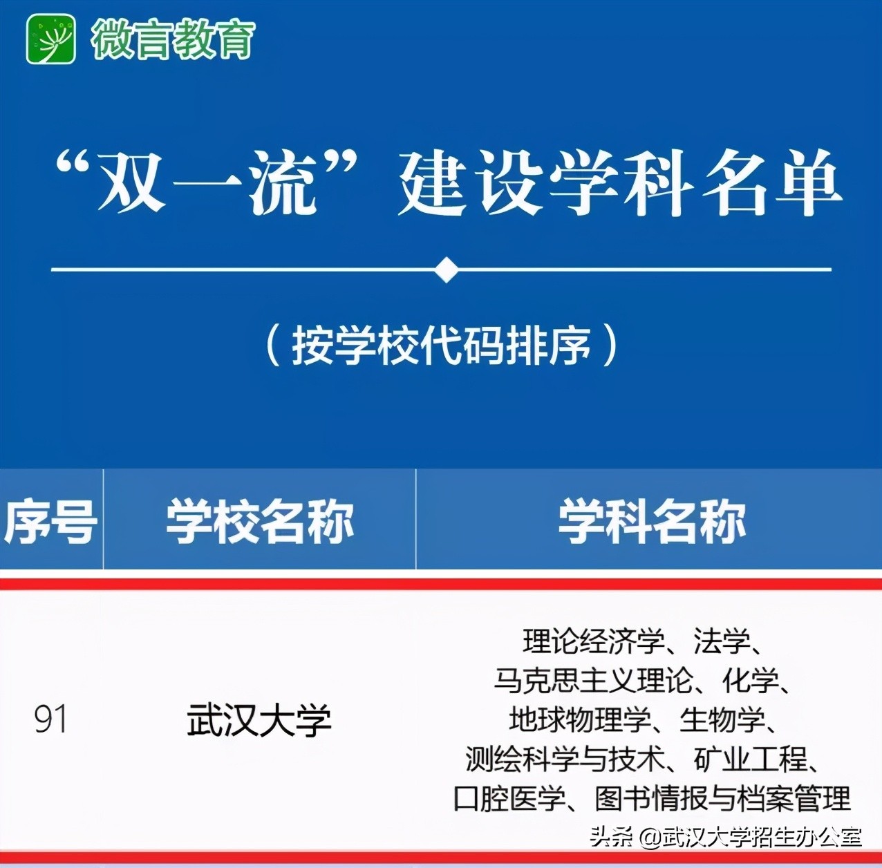 刚刚！2022QS世界大学排名发布，中国92所高校入选，武汉大学表现抢眼！